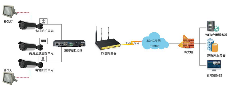 四信电子警察抓拍系统无线传输应用方案